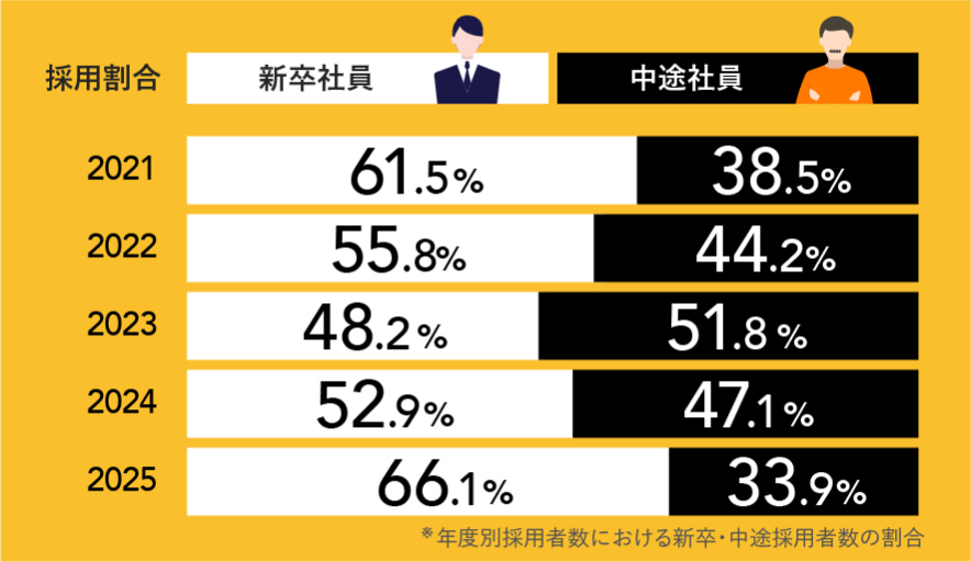 採用者割合