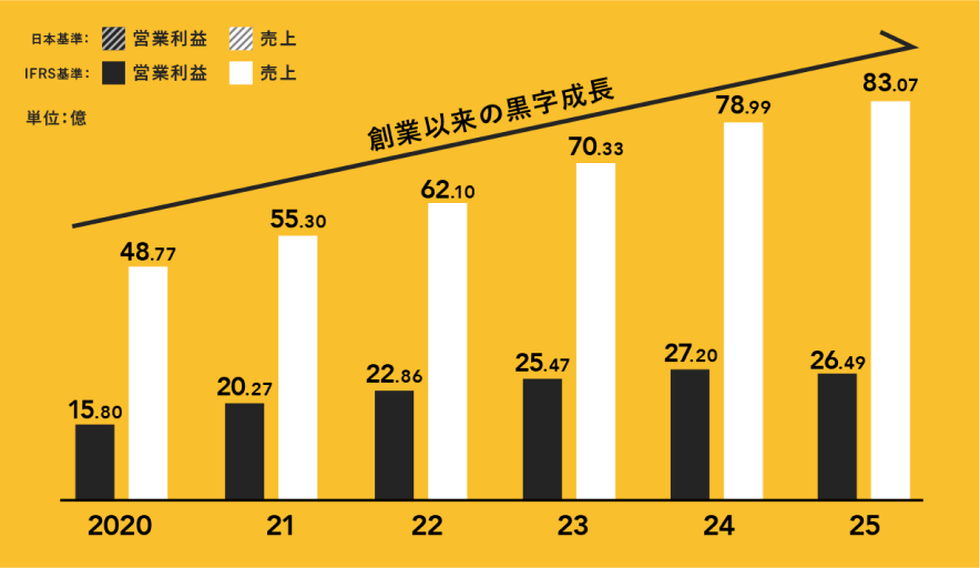 売上・営業利益推移（連結）